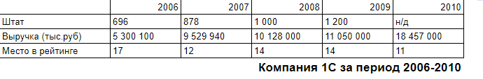 Положение студии 1С согласно https://www.cnews.ru/